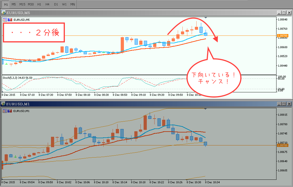 1208　1分前（5分足）